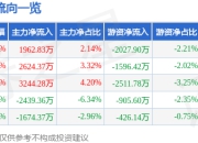 智立方（301312）7月3日主力资金净买入1962.83万元
