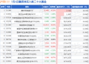 7月3日沪深ETF融资净买入排行榜：博时可转债ETF融资净买入居首