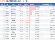 7月3日北交所融资净买入排行榜：锦波生物融资净买入居首