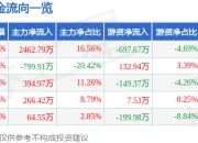 东江环保（002672）7月3日主力资金净买入2462.79万元
