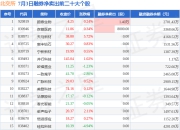 7月3日北交所融券净卖出排行榜：颖泰生物融券净卖出居首