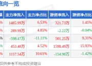 德尔玛（301332）7月3日主力资金净买入1485.99万元