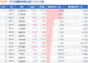 7月3日科创板融券净卖出排行榜：XD复旦微融券净卖出居首
