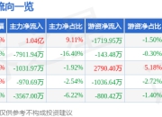 飞利信（300287）7月3日主力资金净买入1.04亿元