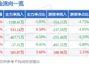 诚达药业（301201）7月3日主力资金净卖出1198.41万元