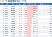 7月3日科创板融资净买入排行榜：芯原股份融资净买入居首