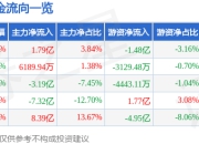恒宝股份（002104）7月3日主力资金净买入1.79亿元