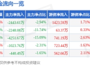 陕西华达（301517）7月3日主力资金净卖出2443.61万元