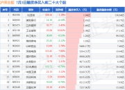 7月3日沪深主板融资净买入排行榜：比亚迪融资净买入居首