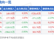 恒铭达（002947）7月3日主力资金净买入149.19万元