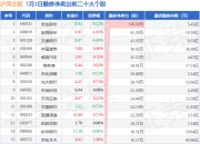 7月3日沪深主板融券净卖出排行榜：宏达股份融券净卖出居首