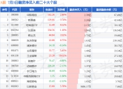 7月3日A股融资净买入排行榜：中际旭创融资净买入居首
