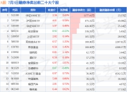 7月3日A股融券净卖出排行榜：中证1000ETF融券净卖出居首