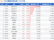 7月3日A股融券净卖出排行榜：中证1000ETF融券净卖出居首