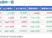 深水海纳（300961）7月3日主力资金净卖出2.71亿元