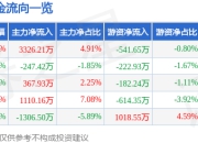 精研科技（300709）7月3日主力资金净买入3326.21万元