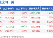 领益智造（002600）7月3日主力资金净买入3.99亿元