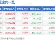 万顺新材（300057）7月3日主力资金净买入4849.86万元