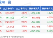 奥士康（002913）7月3日主力资金净买入1199.62万元