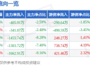 股票行情快报：高新兴（300098）7月4日主力资金净卖出405.91万元
