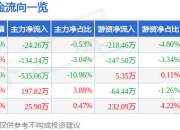 股票行情快报：铭科精技（001319）7月4日主力资金净卖出24.26万元