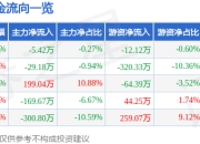 股票行情快报：美新科技（301588）7月4日主力资金净卖出5.42万元