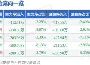 股票行情快报：凯淳股份（301001）7月4日主力资金净卖出112.11万元