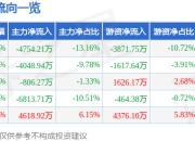 股票行情快报：曼卡龙（300945）7月4日主力资金净卖出4754.21万元