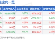 股票行情快报：领益智造（002600）7月4日主力资金净卖出6843.56万元