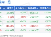 股票行情快报：新产业（300832）7月4日主力资金净卖出64.48万元