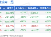股票行情快报：润都股份（002923）7月4日主力资金净卖出883.94万元