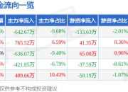股票行情快报：信邦制药（002390）7月4日主力资金净卖出642.67万元