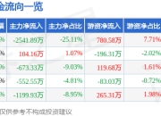 股票行情快报：东方园林（002310）7月4日主力资金净卖出2541.89万元