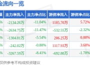 股票行情快报：中钢天源（002057）7月4日主力资金净卖出2134.26万元