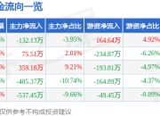 股票行情快报：箭牌家居（001322）7月4日主力资金净卖出132.13万元