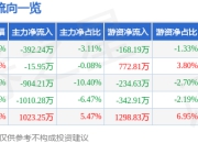 股票行情快报：维海德（301318）7月4日主力资金净卖出392.24万元