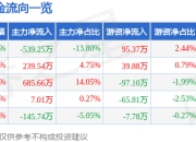 股票行情快报：华润材料（301090）7月4日主力资金净卖出539.25万元