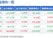 股票行情快报：大地海洋（301068）7月4日主力资金净卖出113.26万元