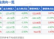 股票行情快报：中兰环保（300854）7月4日主力资金净卖出271.07万元