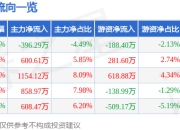 股票行情快报：史丹利（002588）7月4日主力资金净卖出396.29万元