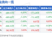 股票行情快报：天沃科技（002564）7月4日主力资金净卖出489.15万元