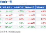 股票行情快报：佳发教育（300559）7月4日主力资金净卖出94.63万元