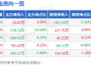 股票行情快报：瑞德智能（301135）7月4日主力资金净买入33.01万元