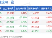 股票行情快报：雅艺科技（301113）7月4日主力资金净买入25.36万元