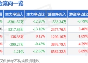 股票行情快报：铜陵有色（000630）7月4日主力资金净卖出8301.52万元