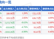 股票行情快报：怡合达（301029）7月4日主力资金净买入180.98万元