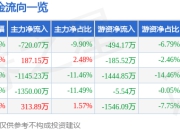 股票行情快报：广哈通信（300711）7月4日主力资金净卖出720.07万元