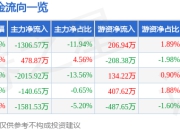 股票行情快报：恒信东方（300081）7月4日主力资金净卖出1306.57万元
