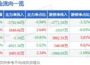 股票行情快报：华工科技（000988）7月4日主力资金净卖出5792.94万元