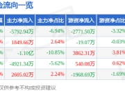 股票行情快报：华工科技（000988）7月4日主力资金净卖出5792.94万元